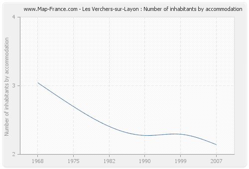 Les Verchers-sur-Layon : Number of inhabitants by accommodation